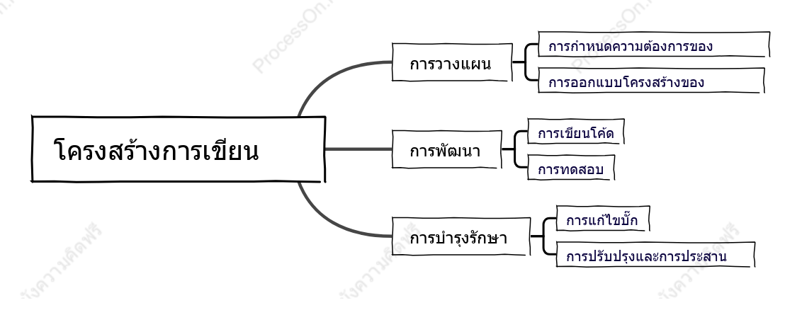 โครงสร้างการเขียนโค้ด