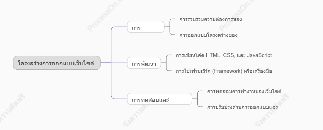 โครงสร้างการออกแบบเว็บไซต์