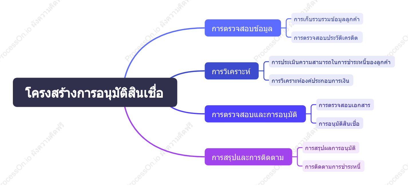 โครงสร้างการอนุมัติสินเชื่อ