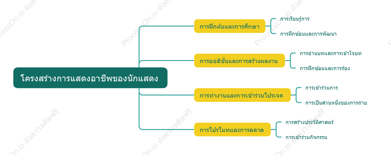 โครงสร้างการแสดงอาชีพของนักแสดง