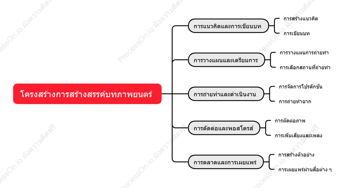 โครงสร้างการสร้างสรรค์บทภาพยนตร์