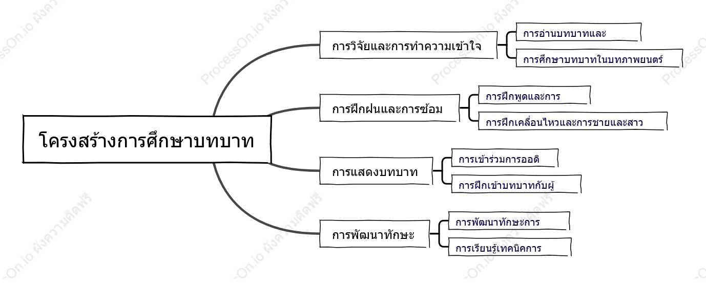 โครงสร้างการศึกษาบทบาท