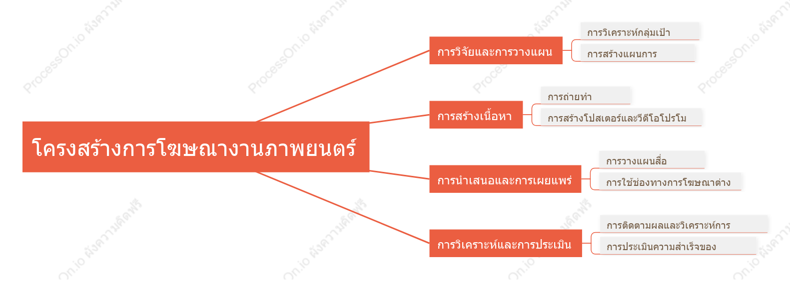 โครงสร้างการโฆษณางานภาพยนตร์