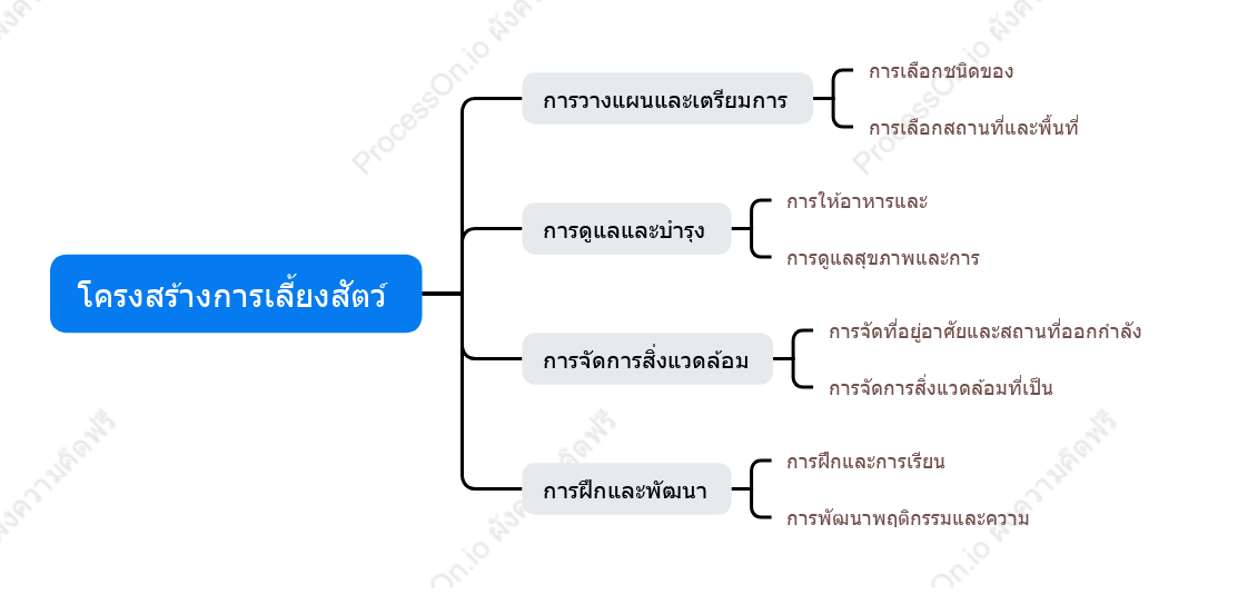 โครงสร้างการเลี้ยงสัตว์