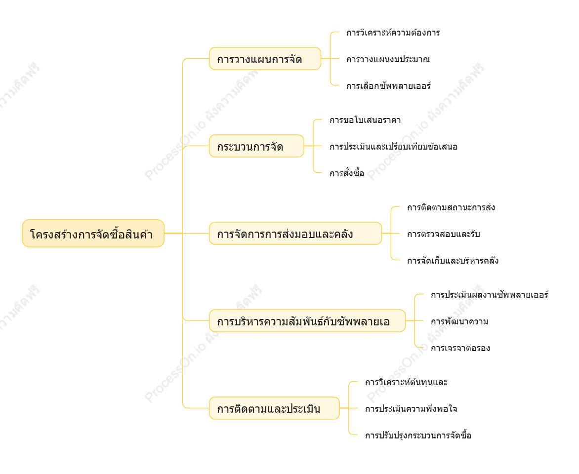 โครงสร้างการจัดซื้อสินค้า