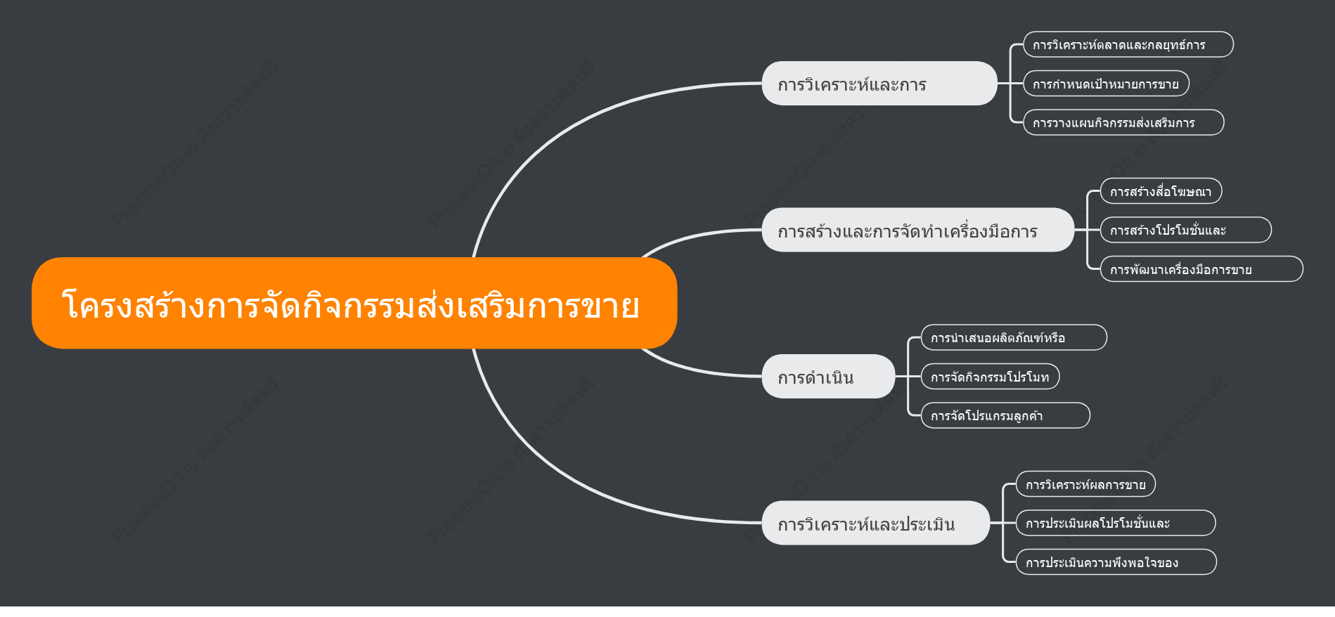 โครงสร้างการจัดกิจกรรมส่งเสริมการขาย
