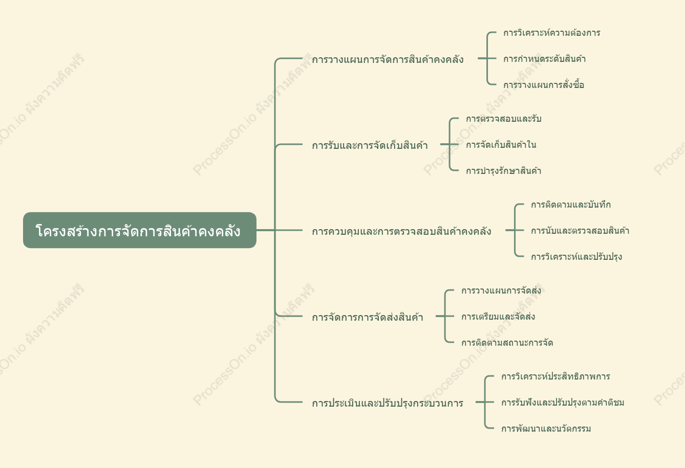 โครงสร้างการจัดการสินค้าคงคลัง