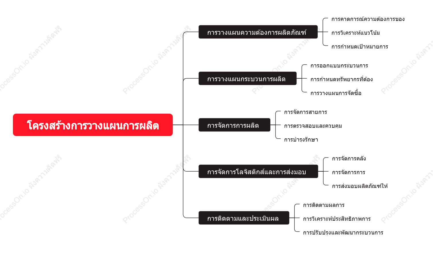 โครงสร้างการวางแผนการผลิต