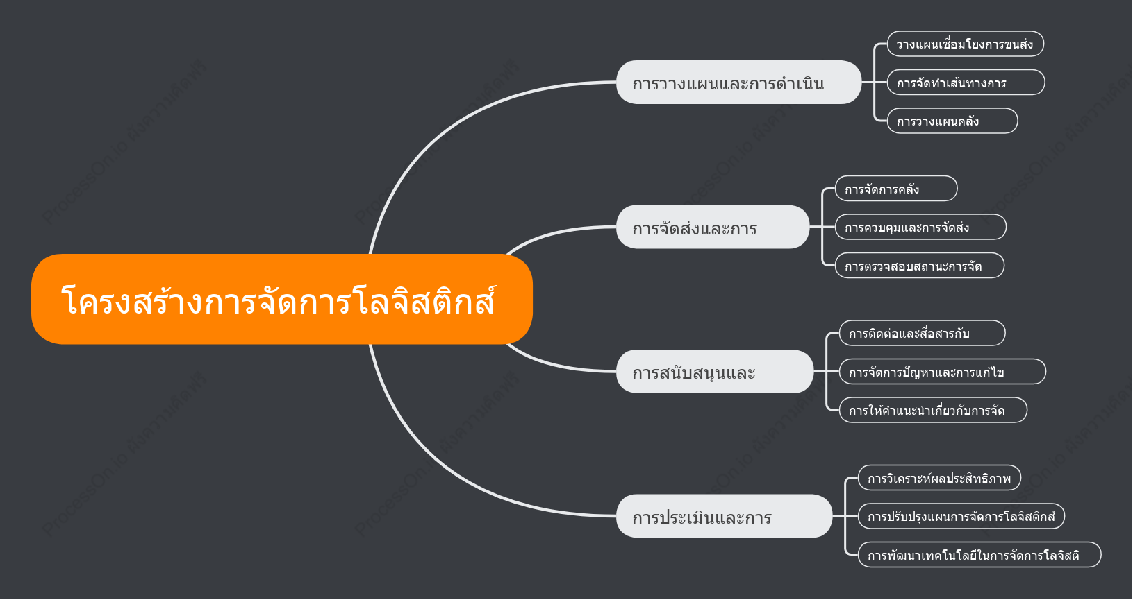 โครงสร้างการจัดการโลจิสติกส์