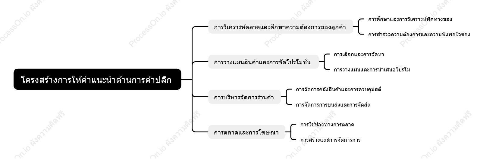 โครงสร้างการให้คำแนะนำด้านการค้าปลีก
