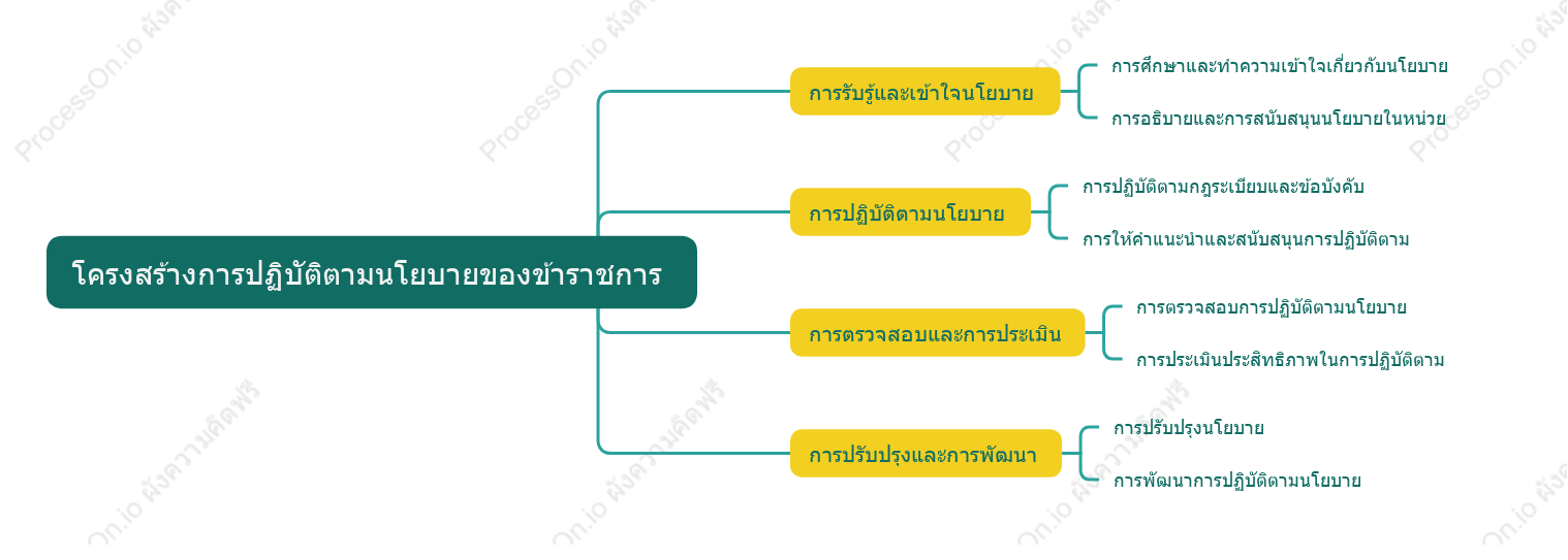 โครงสร้างการปฏิบัติตามนโยบายของข้าราชการ