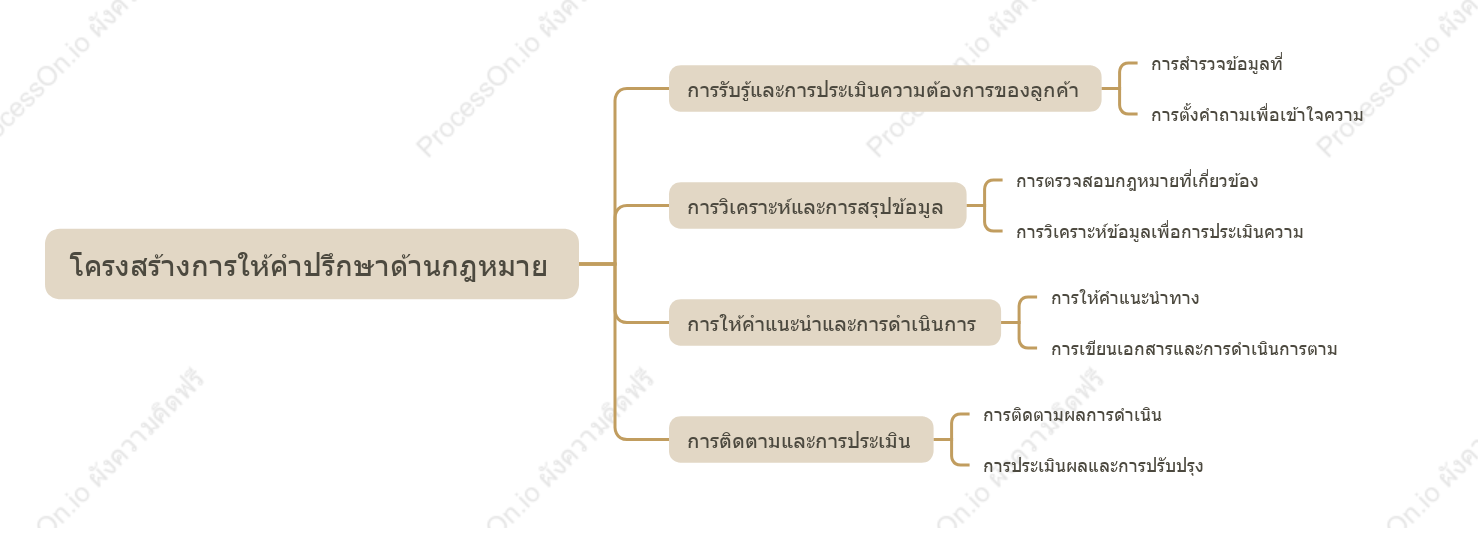 โครงสร้างการให้คำปรึกษาด้านกฎหมาย