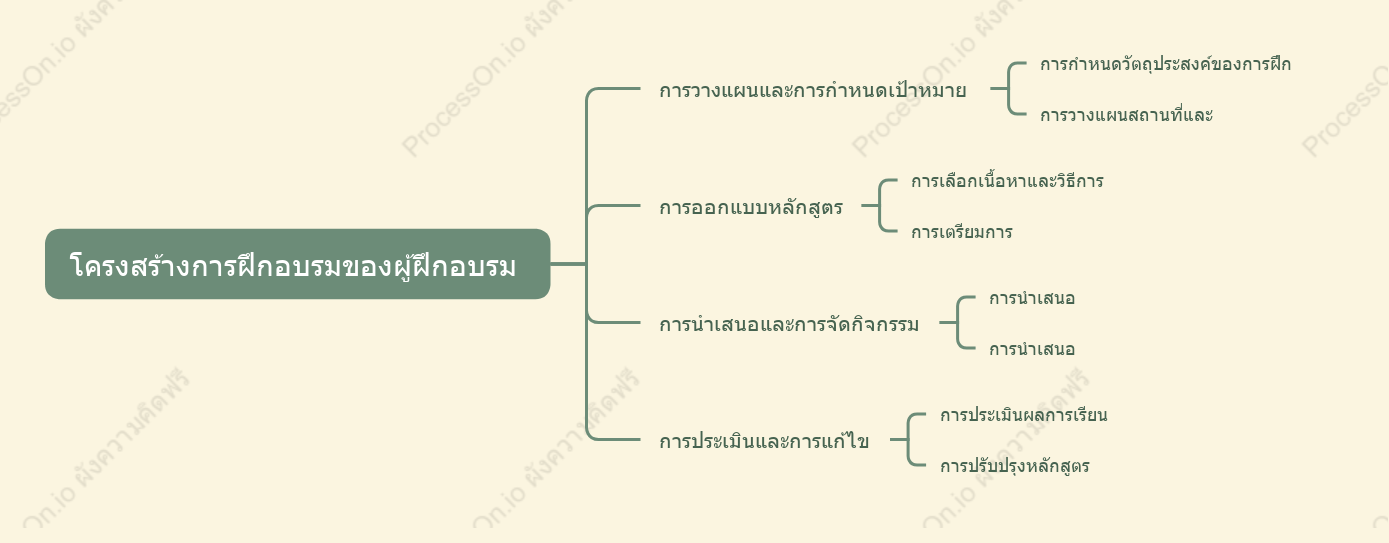 โครงสร้างการฝึกอบรมของผู้ฝึกอบรม