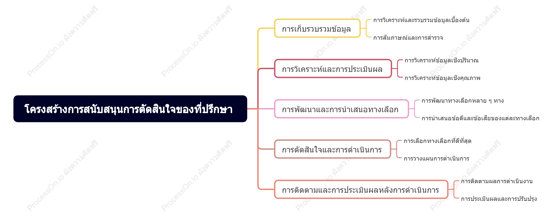 โครงสร้างการสนับสนุนการตัดสินใจของที่ปรึกษา