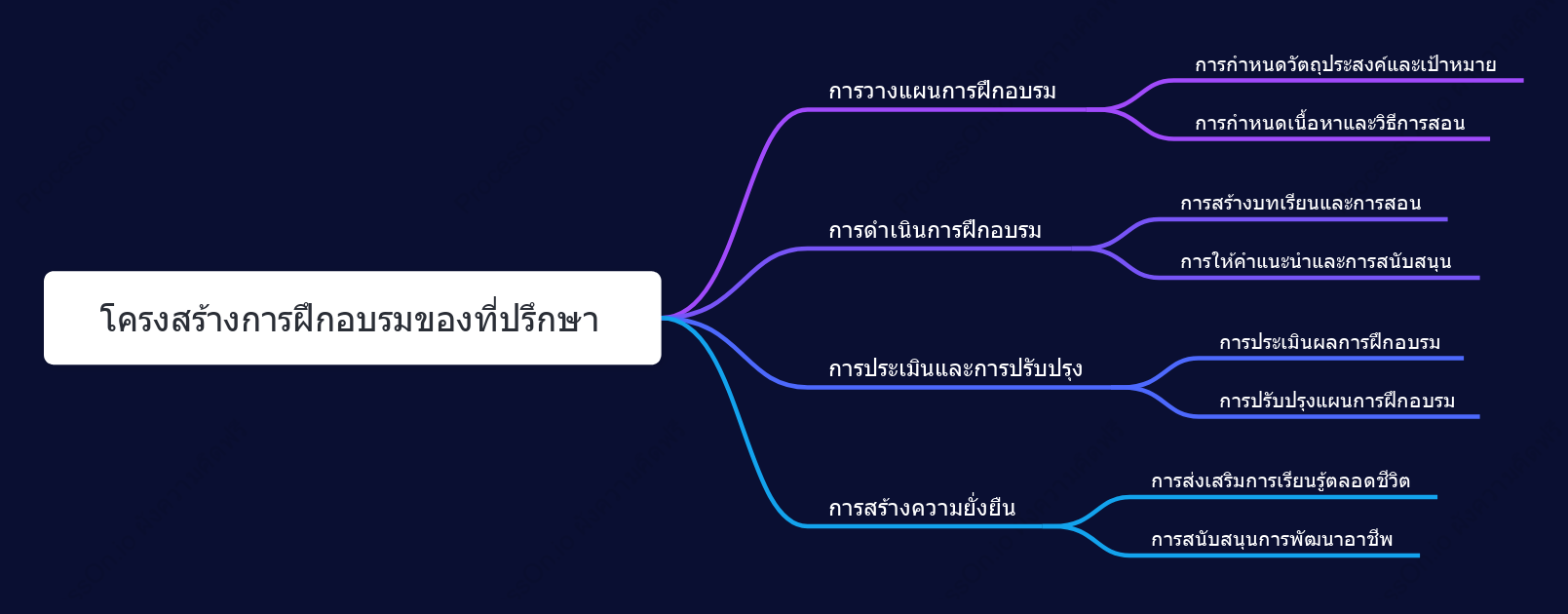 โครงสร้างการฝึกอบรมของที่ปรึกษา