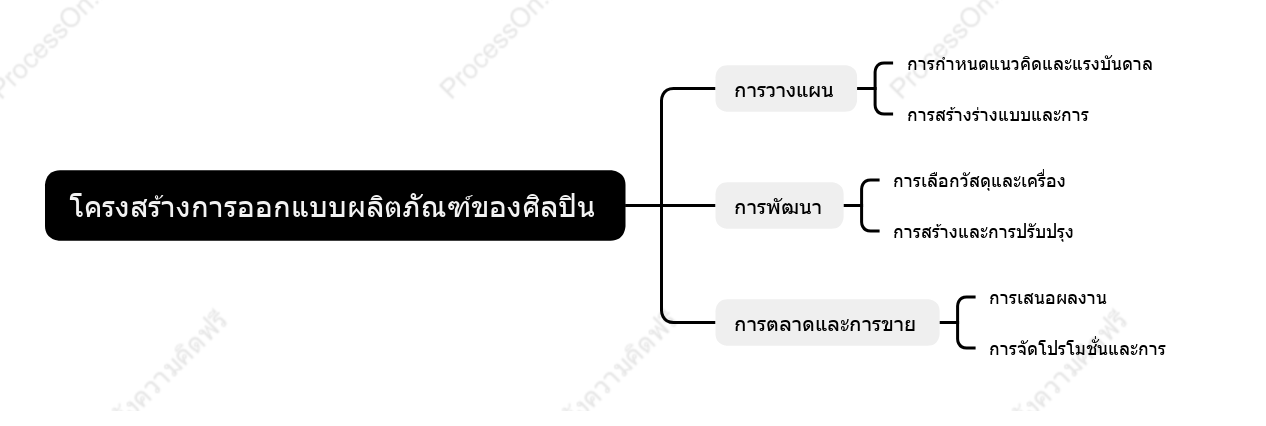 โครงสร้างการออกแบบผลิตภัณฑ์ของศิลปิน
