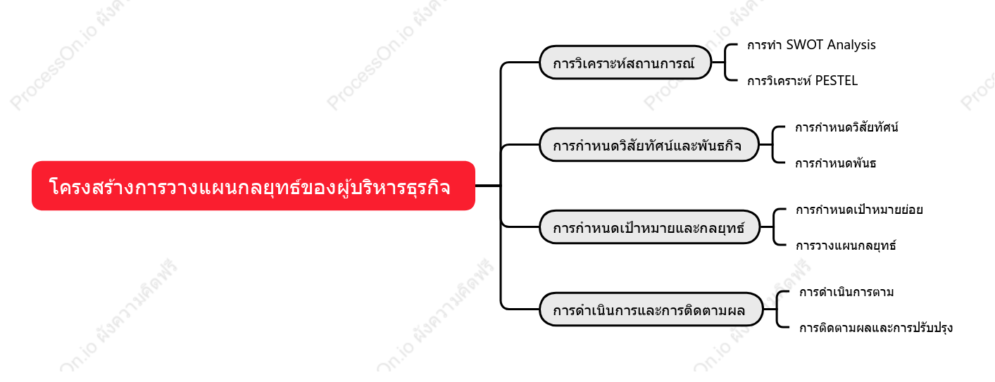 โครงสร้างการวางแผนกลยุทธ์ของผู้บริหารธุรกิจ