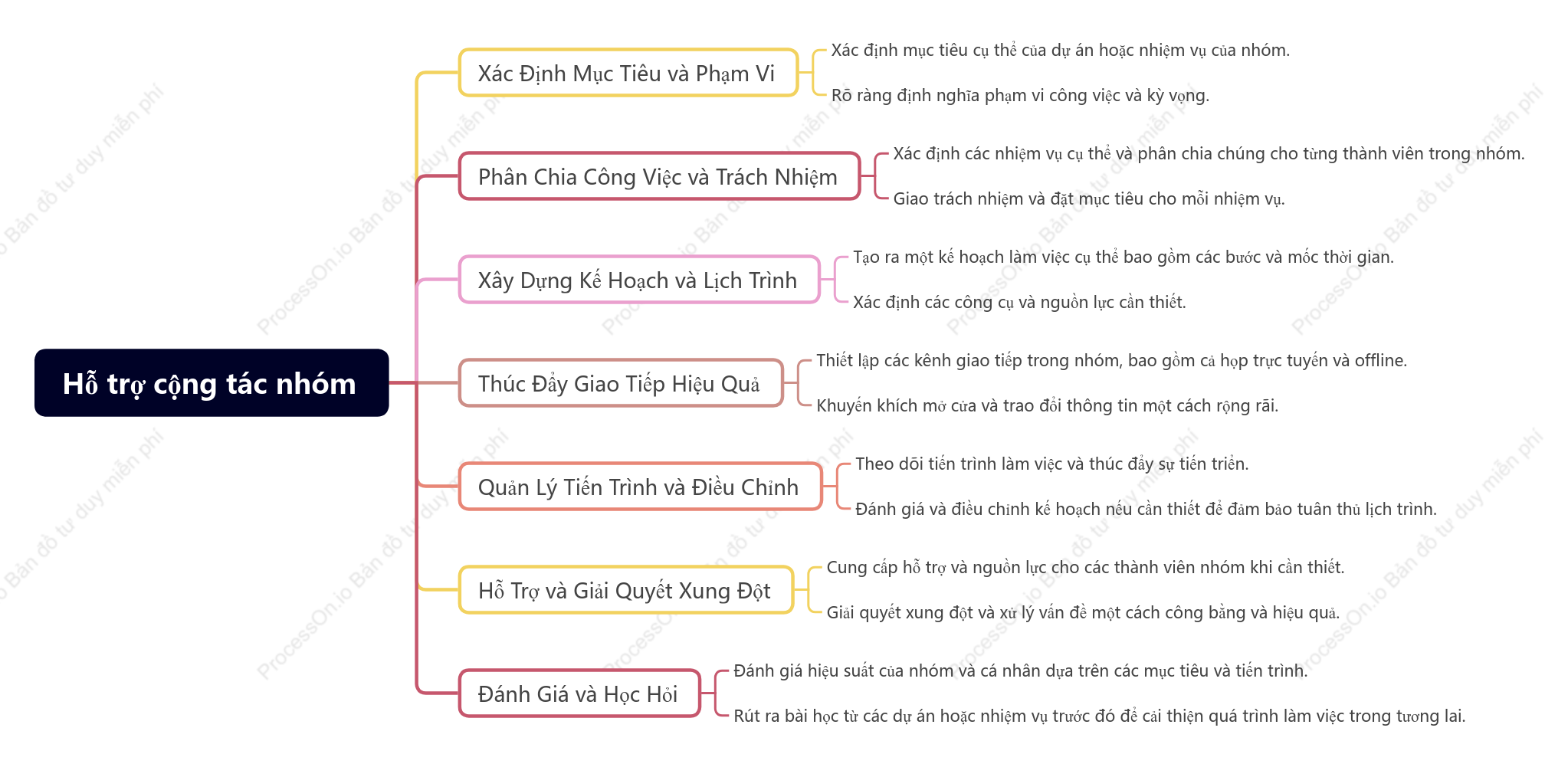 Hỗ trợ cộng tác nhóm