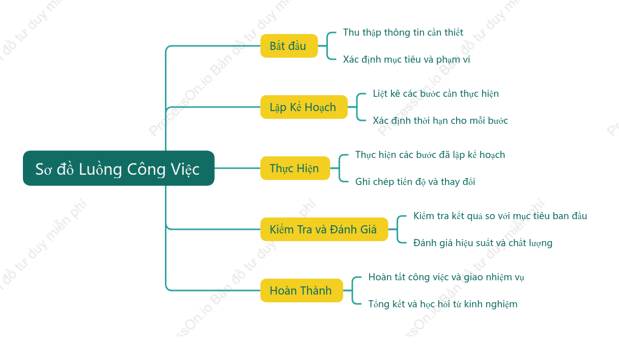 Sơ Đồ Luồng Công Việc
