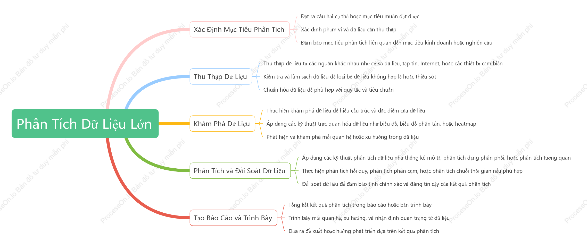 Phân Tích Dữ Liệu Lớn