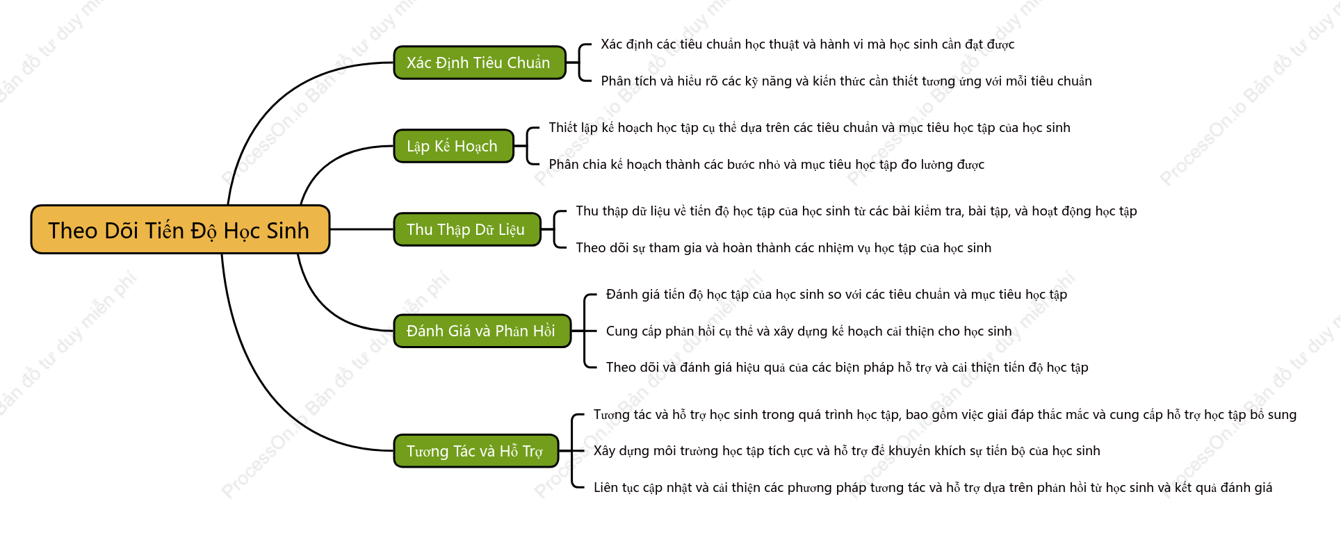 Theo Dõi Tiến Độ Học Sinh