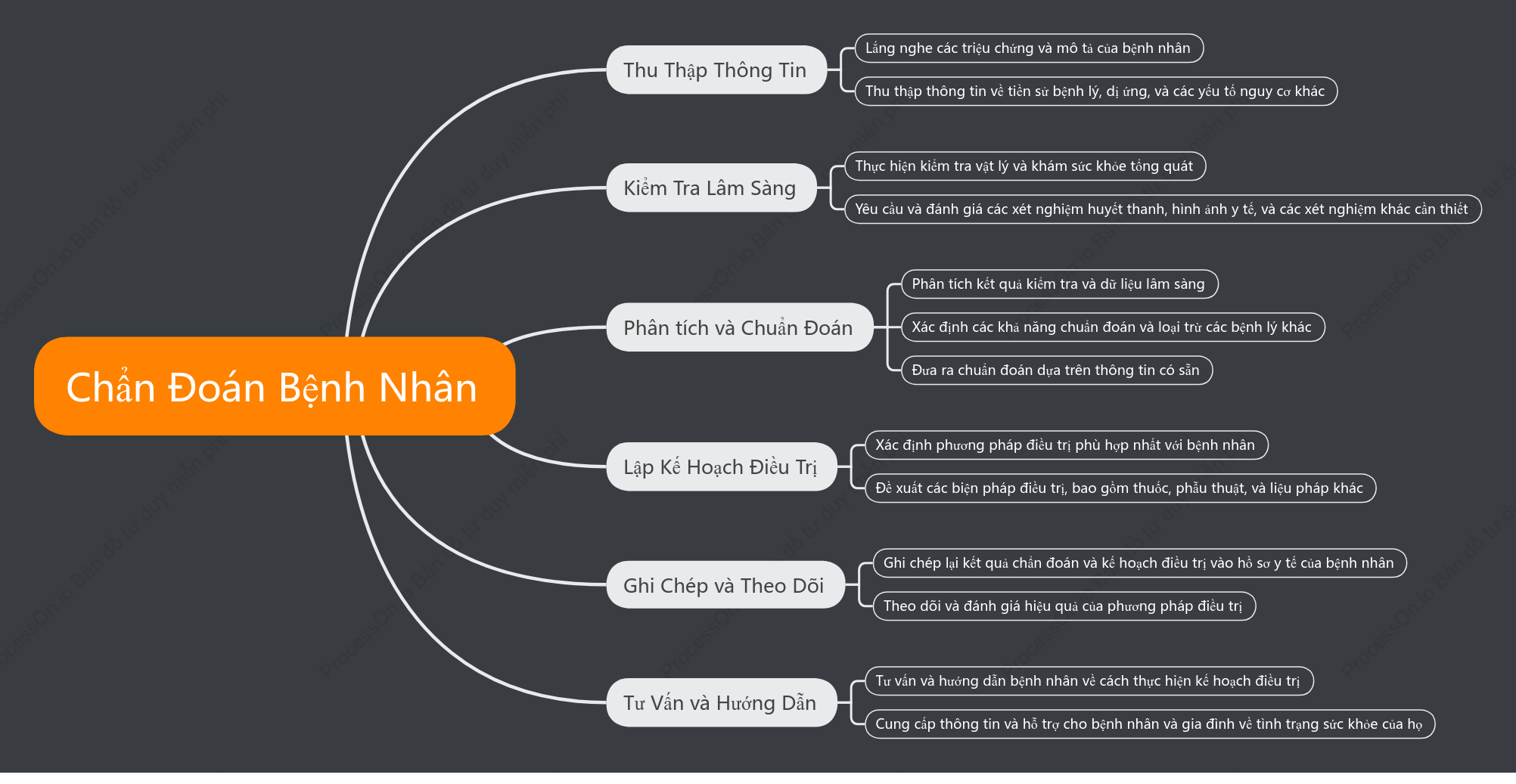 Chẩn Đoán Bệnh Nhân