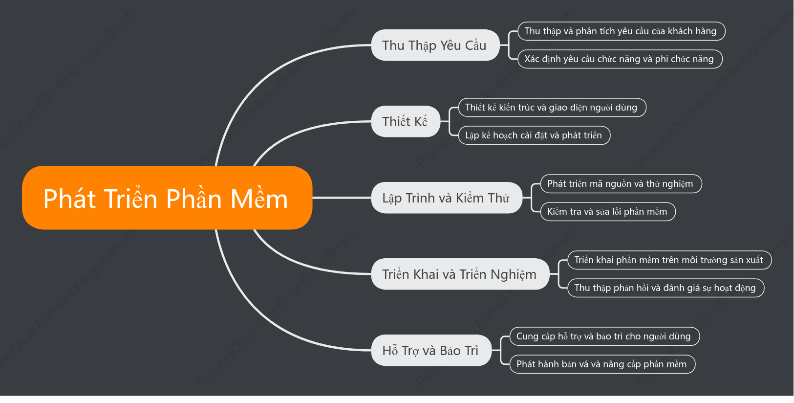 Phát Triển Phần Mềm
