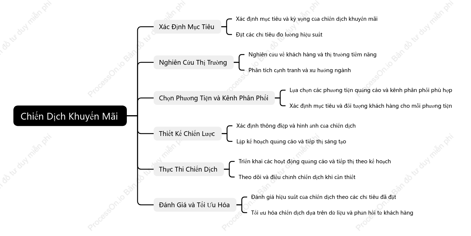 Chiến Dịch Khuyến Mãi