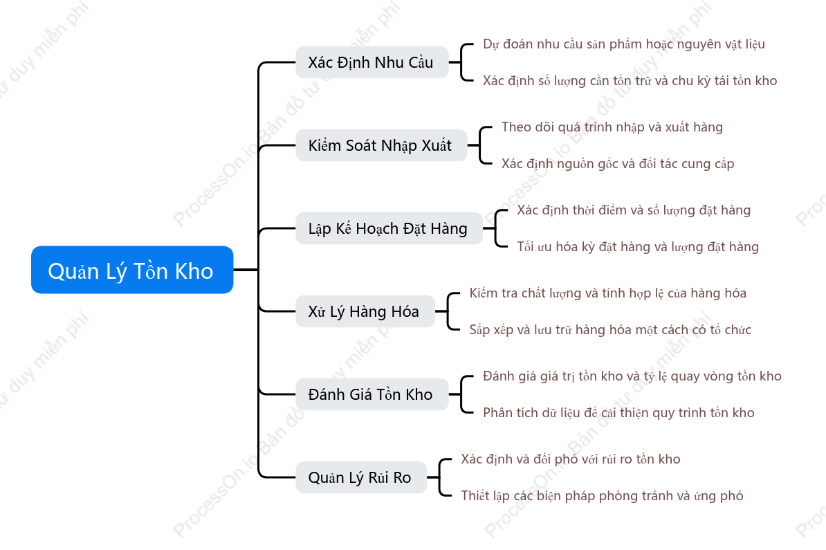 Quản Lý Tồn Kho