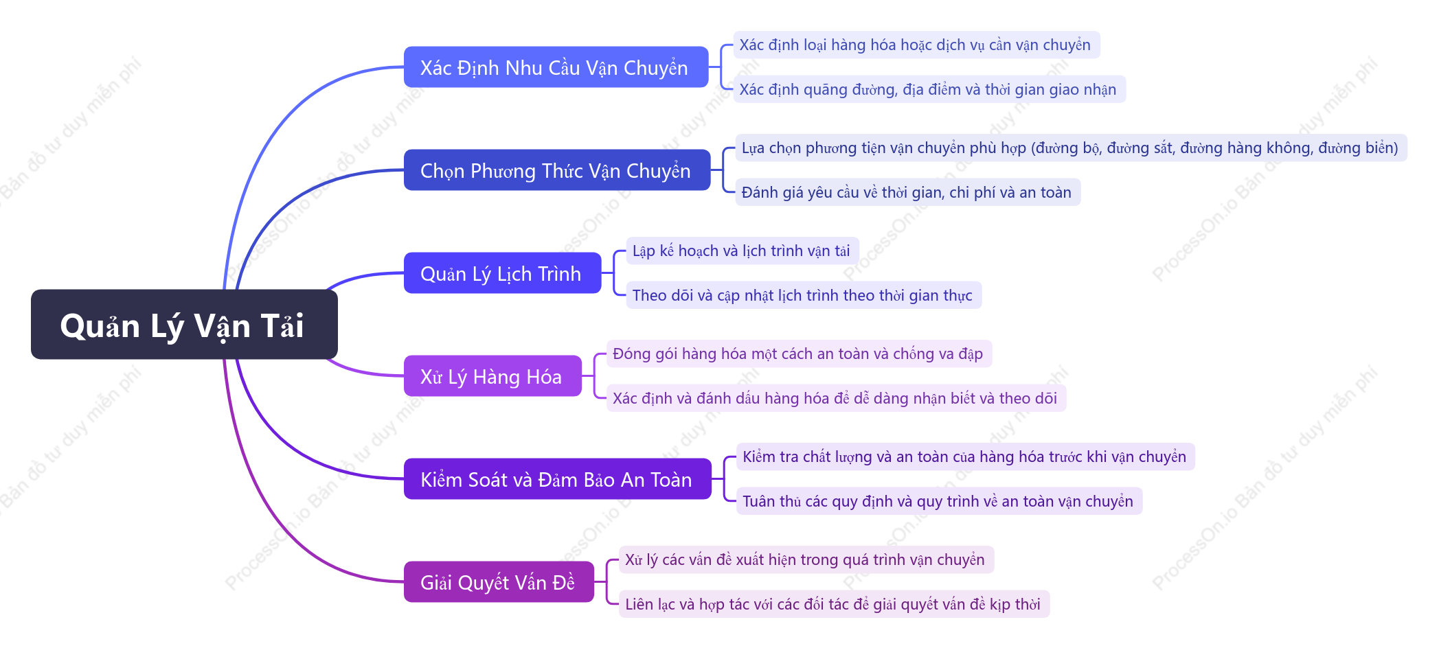 Quản Lý Vận Tải