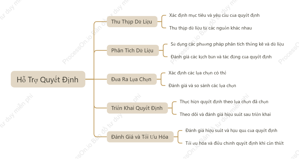 Hỗ Trợ Quyết Định