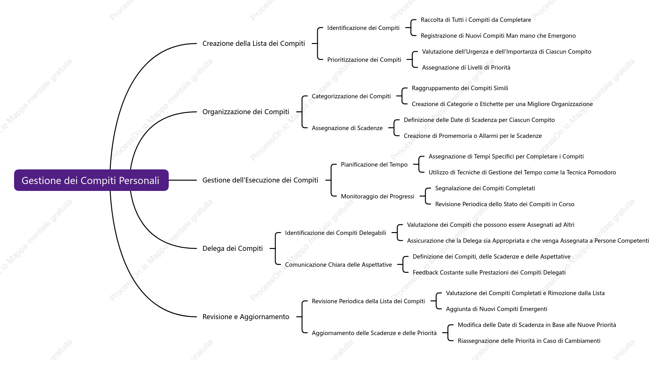Gestione dei Compiti Personali