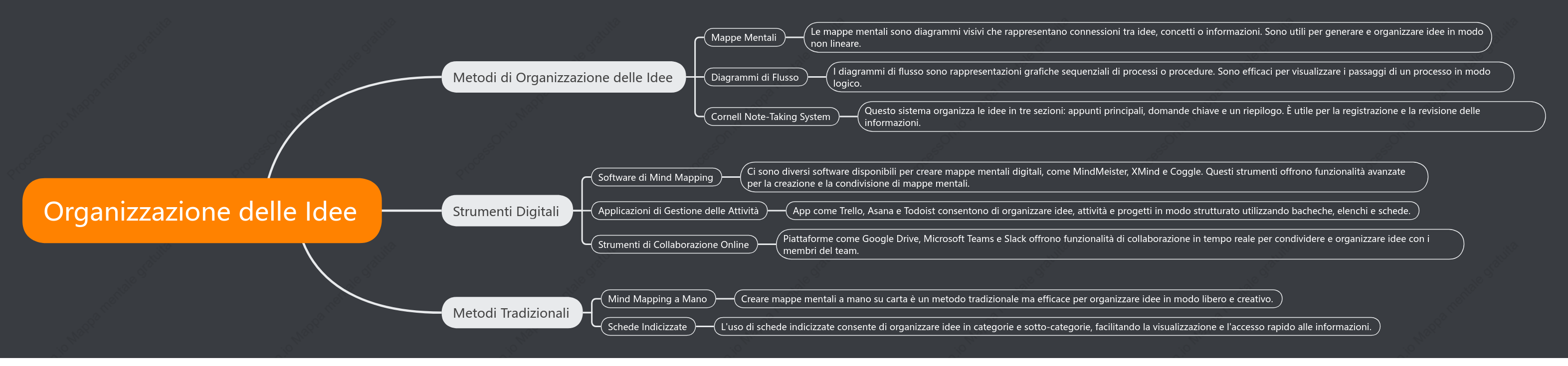 Organizzazione delle Idee