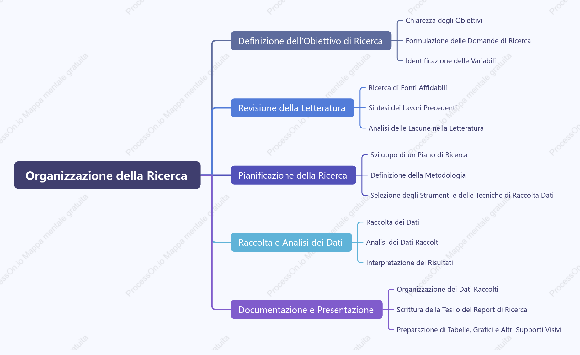 Organizzazione della Ricerca