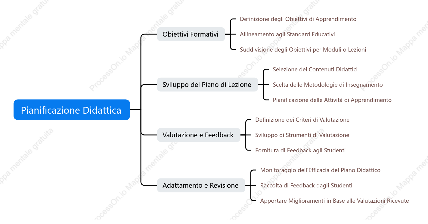 Pianificazione Didattica