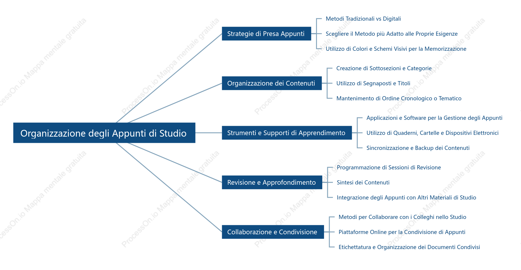Organizzazione degli Appunti di Studio