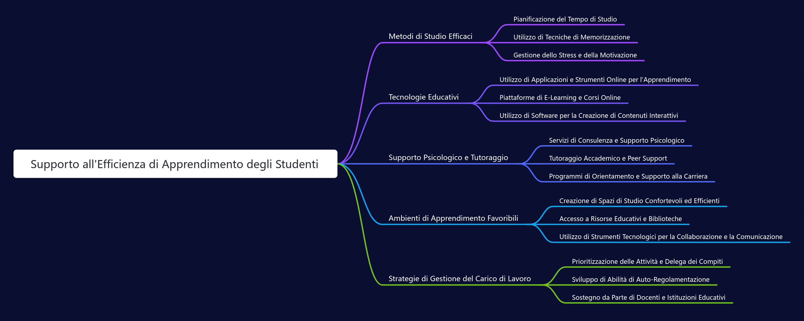 Supporto all,Efficienza di Apprendimento degli Studenti