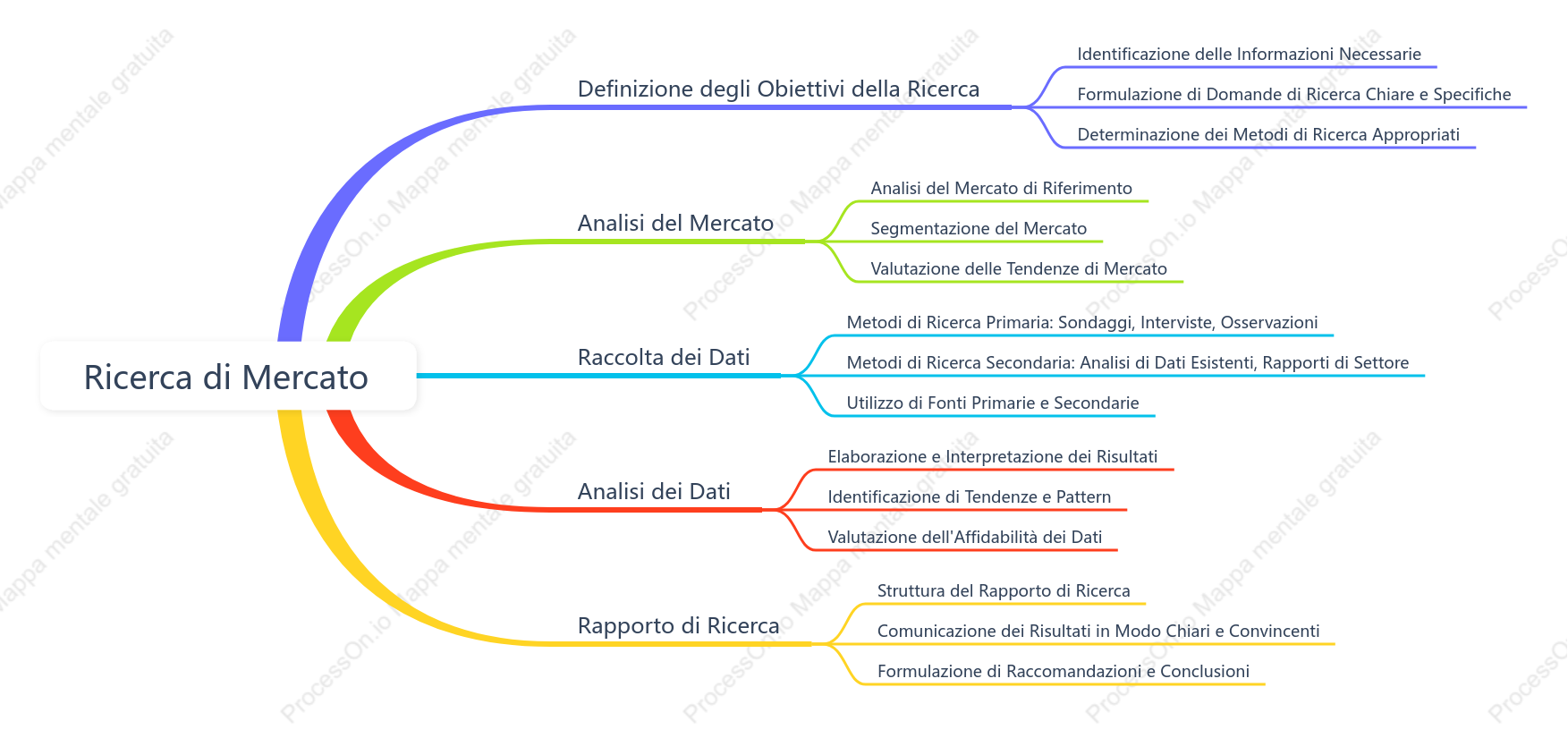 Ricerca di Mercato