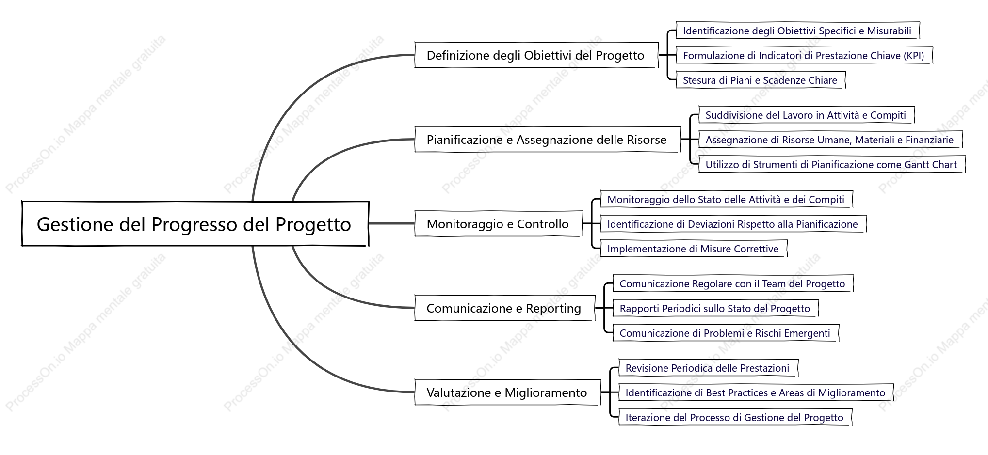 Gestione del Progresso del Progetto