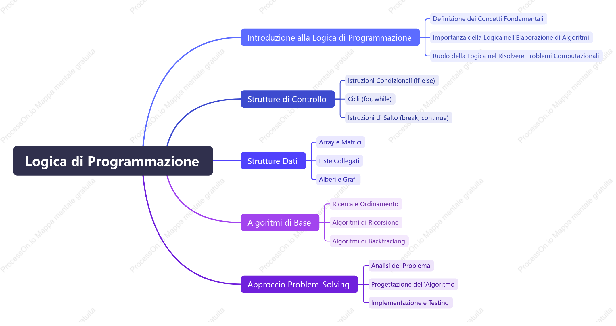 Logica di Programmazione