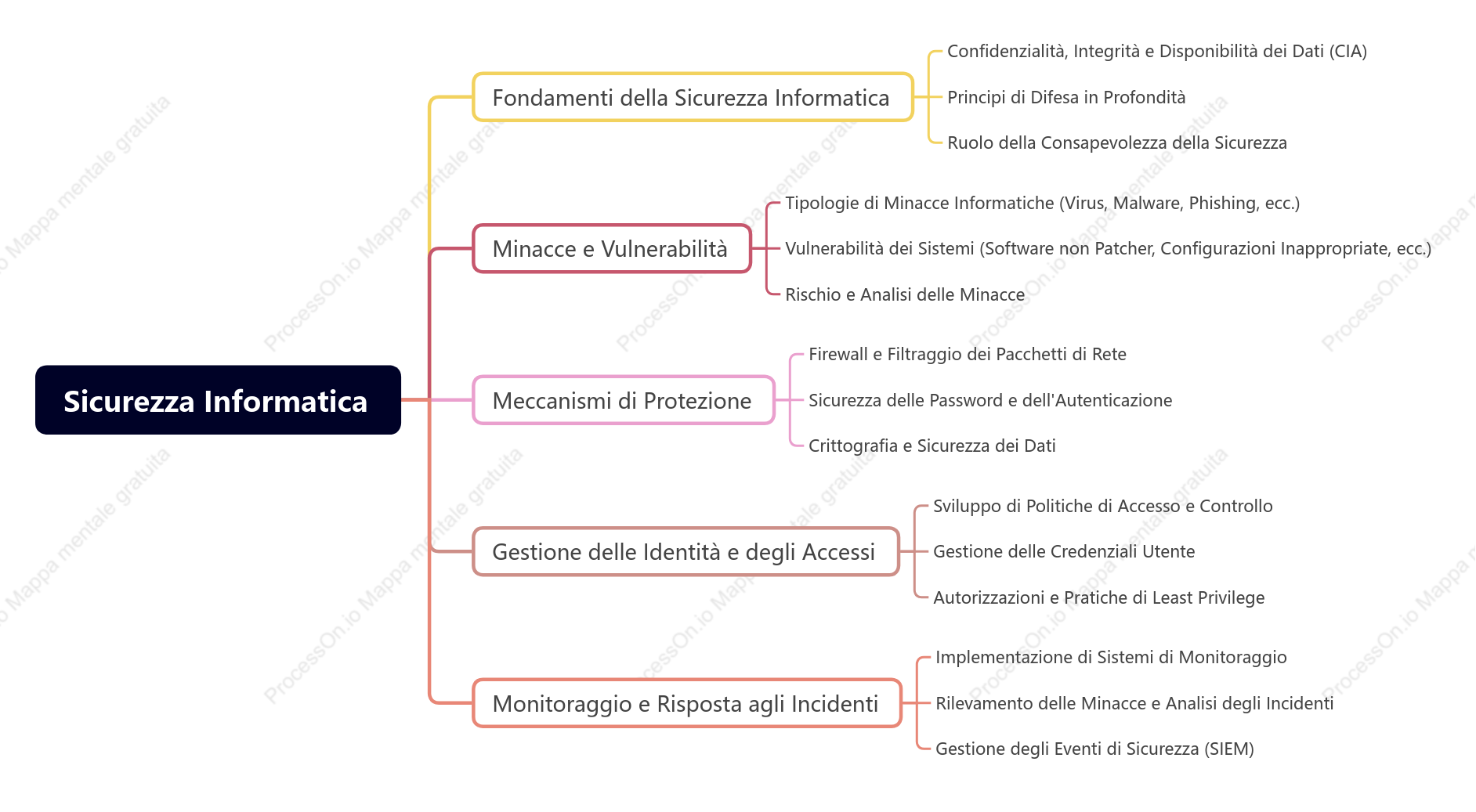 Sicurezza Informatica