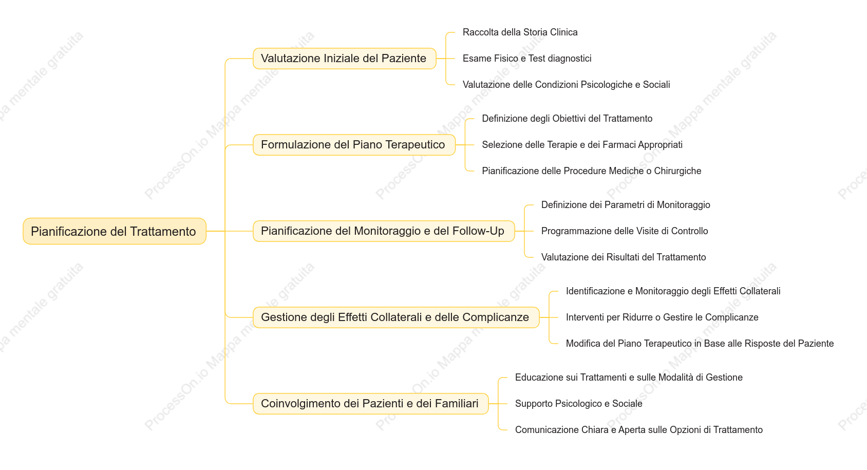Pianificazione del Trattamento