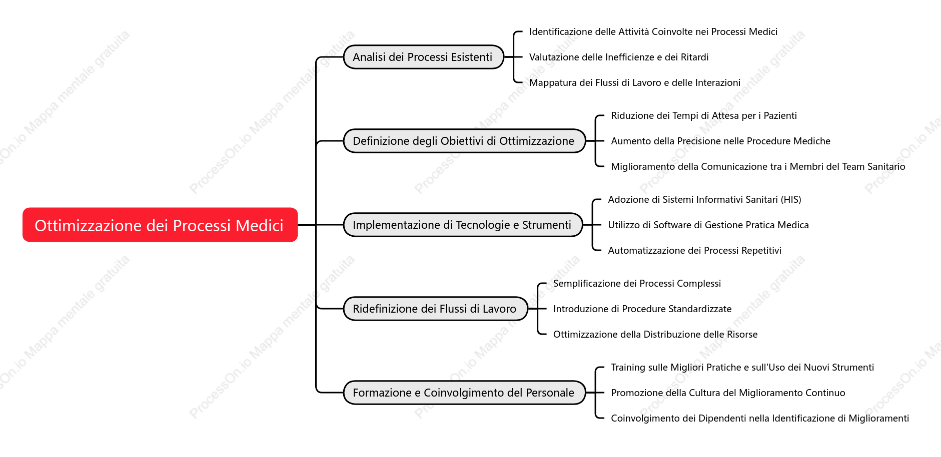 Ottimizzazione dei Processi Medici