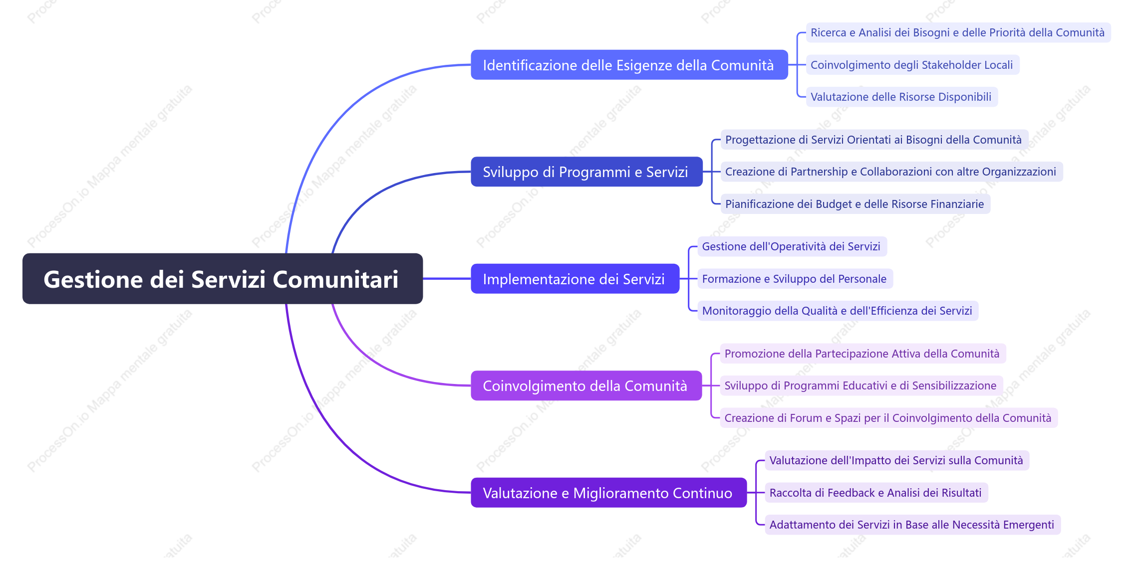 Gestione dei Servizi Comunitari