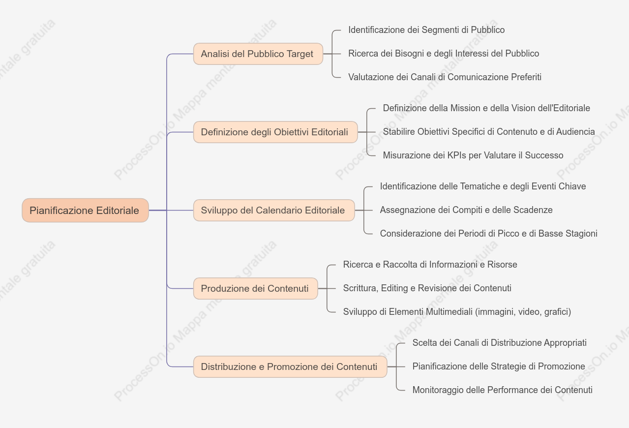 Pianificazione Editoriale