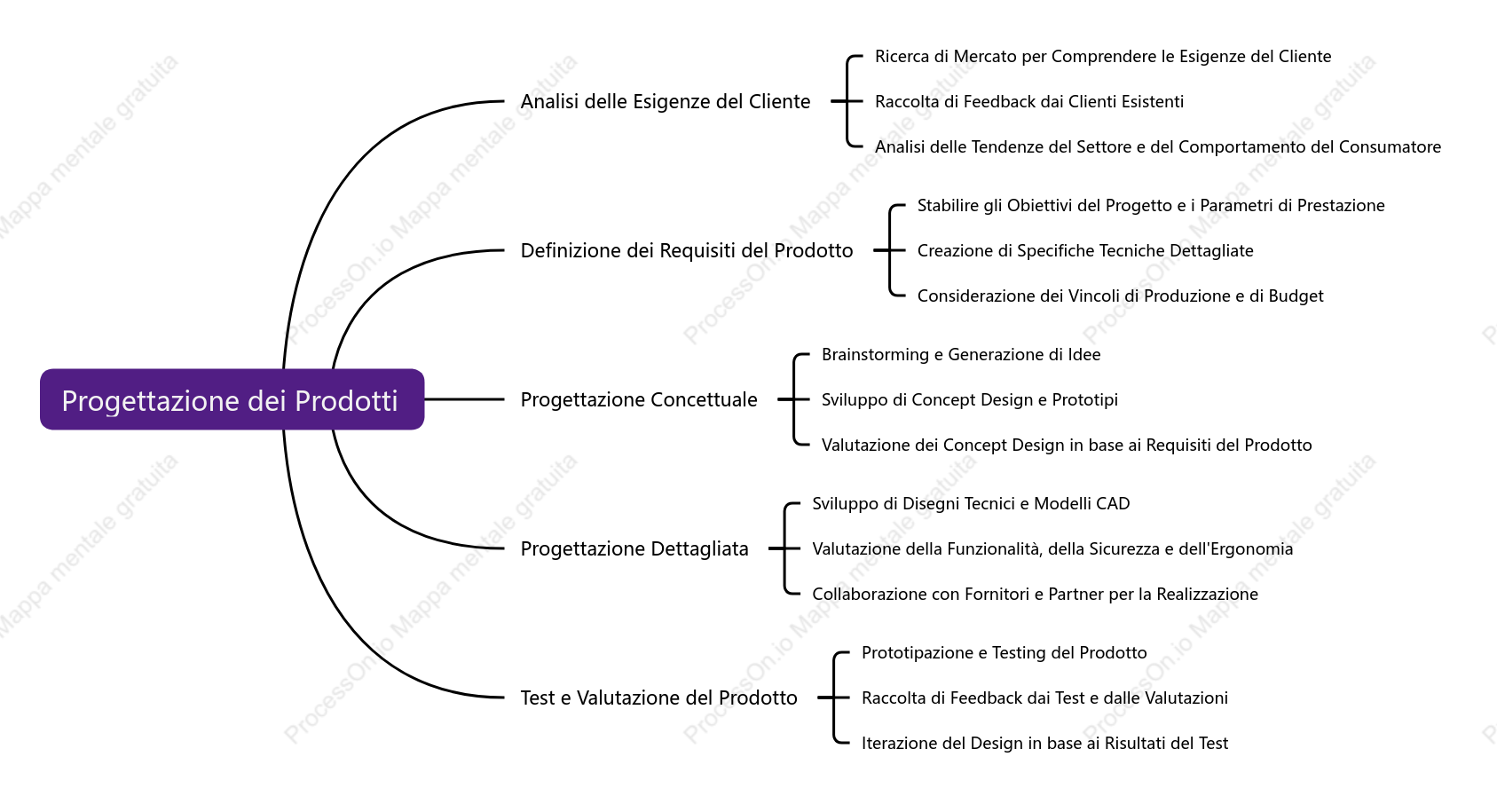 Progettazione dei Prodotti