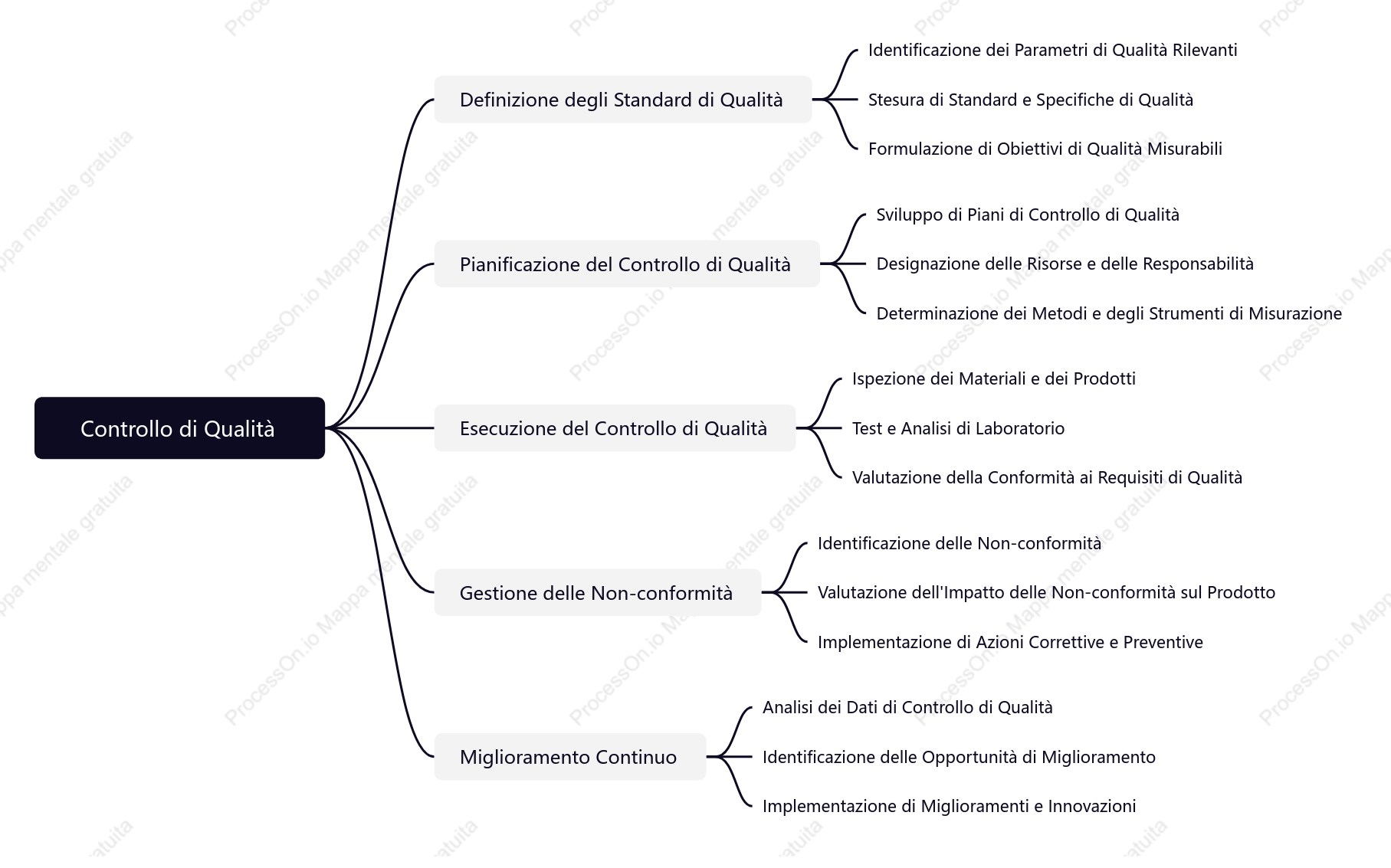 Controllo di Qualità