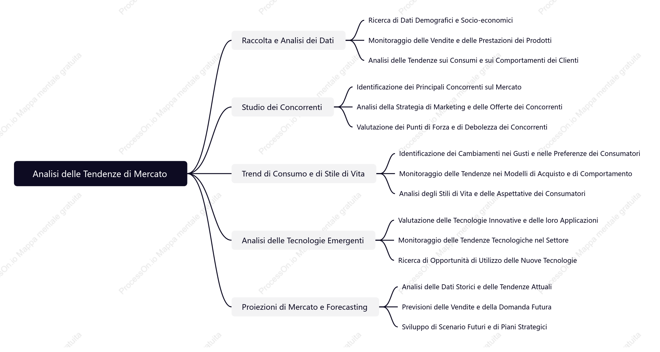 Analisi delle Tendenze di Mercato