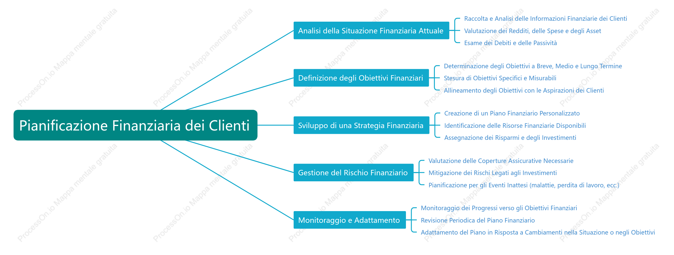 Pianificazione Finanziaria dei Clienti