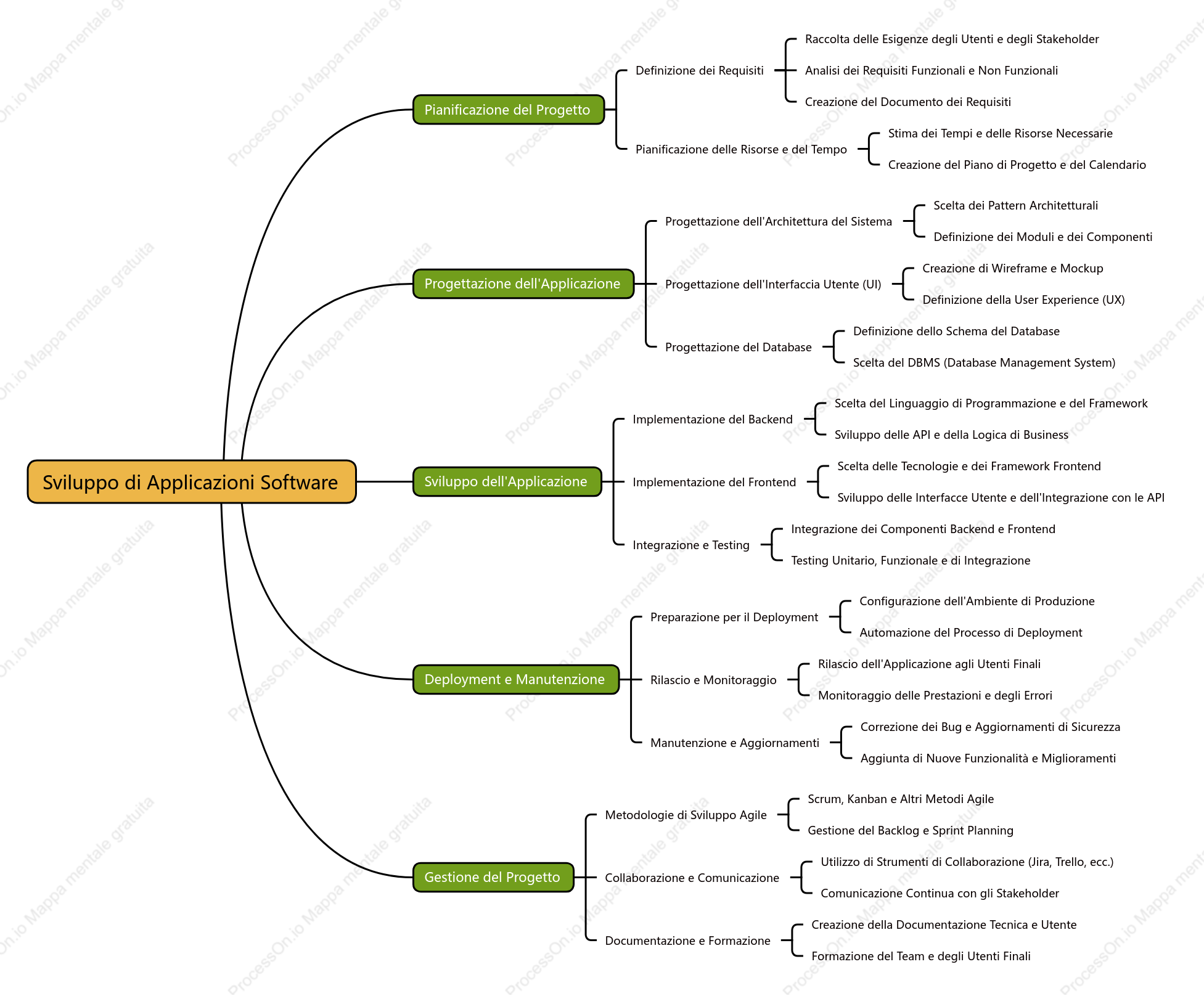 Sviluppo di Applicazioni Software